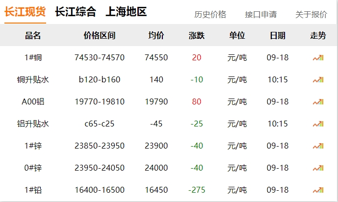 2024年9月18日 銅價(jià)?。?！