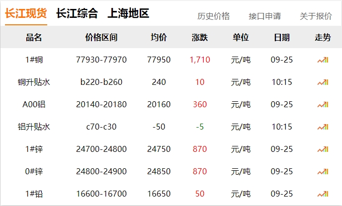 2024年9月25日  銅價(jià) 暴漲！！?。。?！