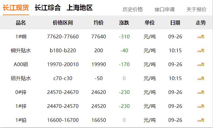 2024年9月26日 銅價(jià) 下跌！！！