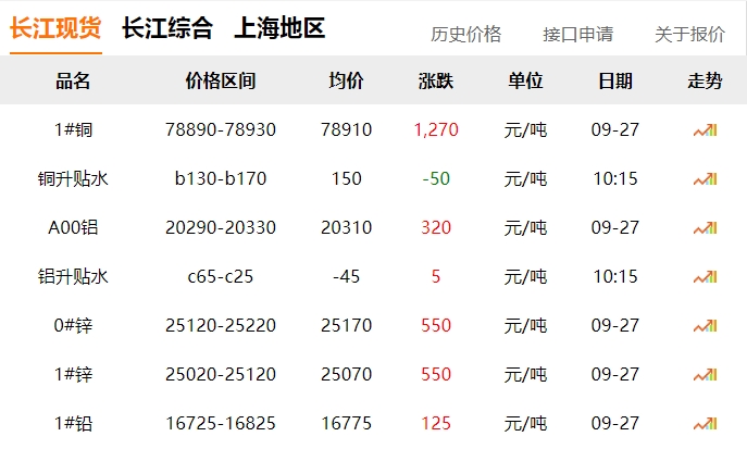 2024年9月27日 銅價(jià) 暴漲?。?！