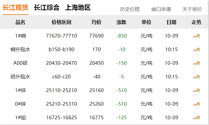 2024年10月9日 銅價(jià)?。?！ 大跌