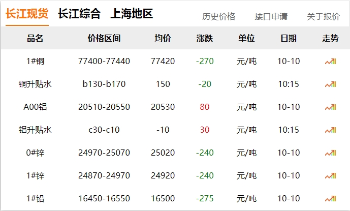2024年10月10日 銅價(jià) 下調(diào)?。?！