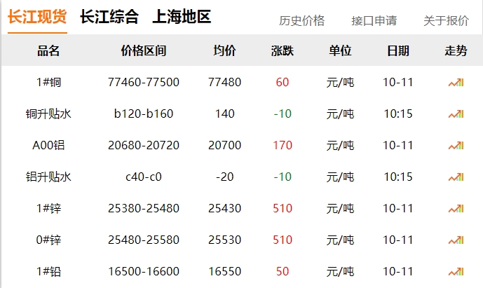 2024年10月11日 銅價(jià) 微漲！！！